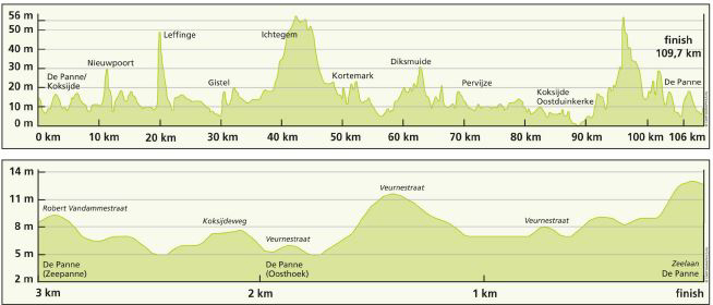 Stage 3a profile